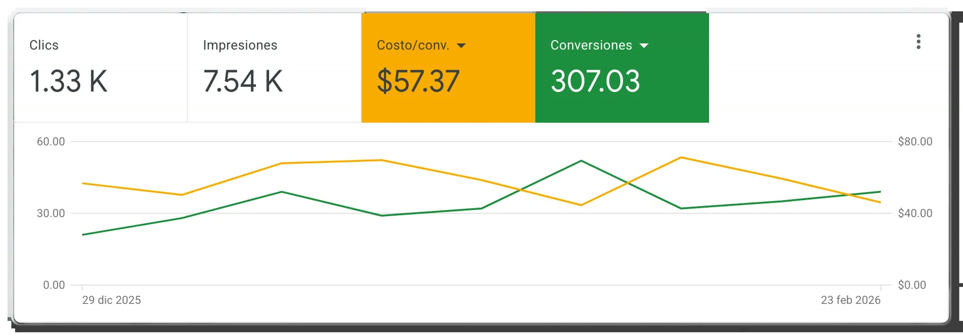 Panel de Google Ads con 1,330 clics, 7,540 impresiones, costo por conversión de 57.37 pesos y 307 conversiones