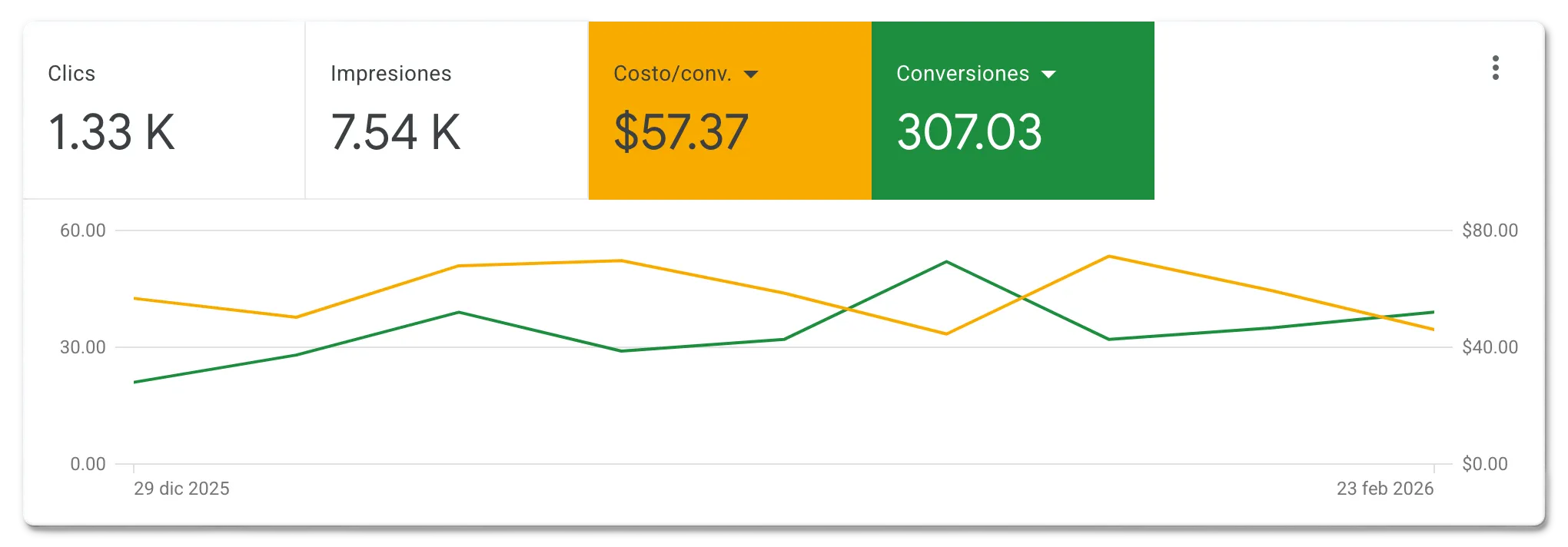 Resultados de campaña Google Ads: 307 conversiones, 1,330 clics, costo por conversión $57 MXN en 60 días.